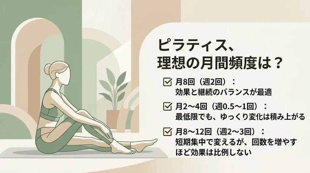ピラティスは月何回が最適かをまとめた画像