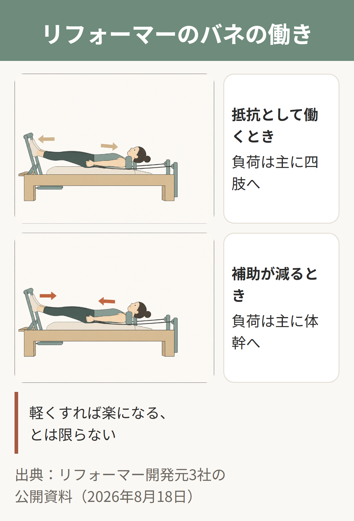 リフォーマーのバネが抵抗にも補助にもなる仕組み