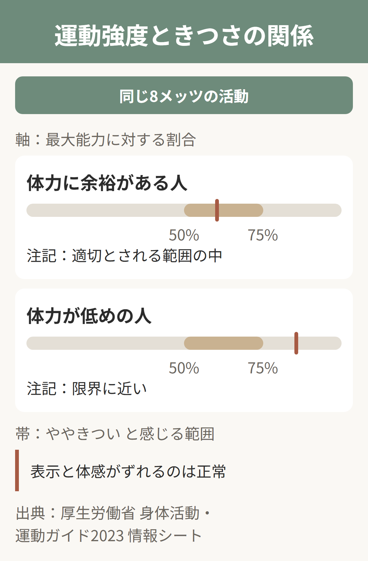 同じ運動強度でもきつさが人によって変わる仕組み