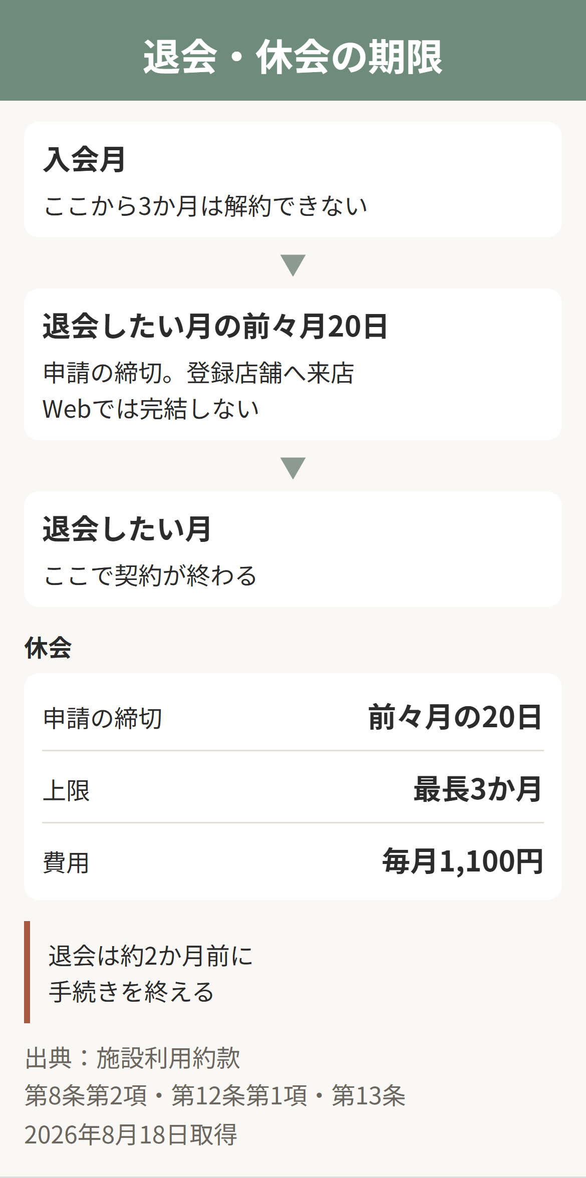 ピラティスKの退会・休会の期限。最低契約期間3か月と前々月20日までの来店手続きを示した図